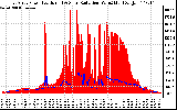 Solar PV/Inverter Performance East Array Power Output & Solar Radiation