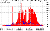 Solar PV/Inverter Performance East Array Power Output & Effective Solar Radiation