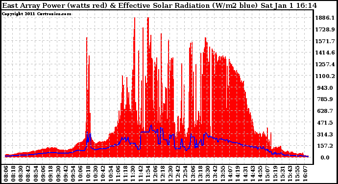 Solar PV/Inverter Performance East Array Power Output & Effective Solar Radiation