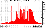 Solar PV/Inverter Performance East Array Actual & Average Power Output