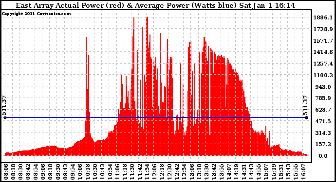 Solar PV/Inverter Performance East Array Actual & Average Power Output
