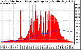 Solar PV/Inverter Performance East Array Actual & Running Average Power Output