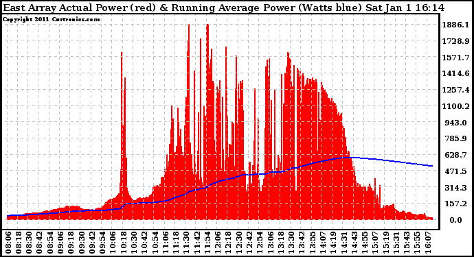 Solar PV/Inverter Performance East Array Actual & Running Average Power Output