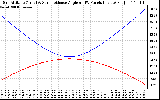 Solar PV/Inverter Performance Sun Altitude Angle & Sun Incidence Angle on PV Panels