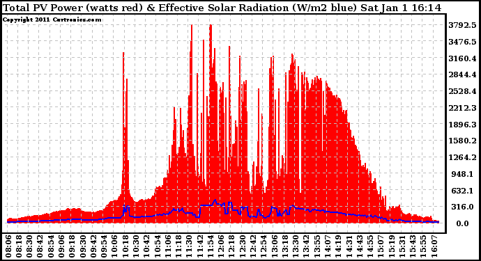 Solar PV/Inverter Performance Total PV Panel Power Output & Effective Solar Radiation