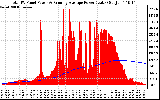 Solar PV/Inverter Performance Total PV Panel & Running Average Power Output