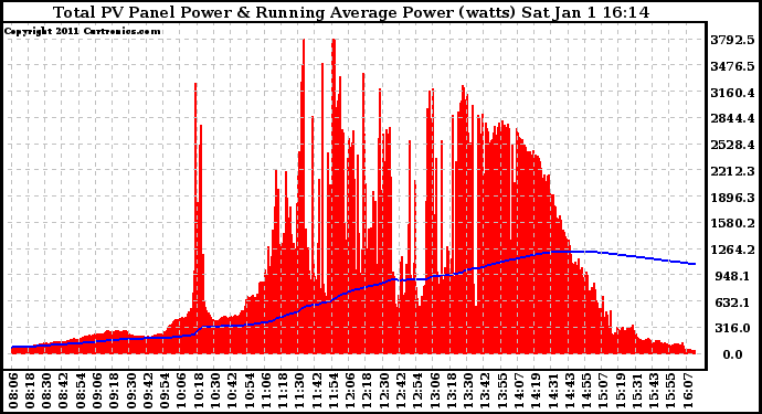 Solar PV/Inverter Performance Total PV Panel & Running Average Power Output