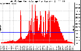 Solar PV/Inverter Performance Total PV Panel Power Output