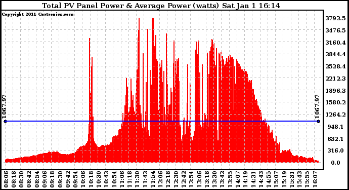 Solar PV/Inverter Performance Total PV Panel Power Output