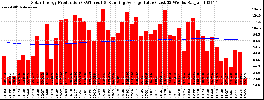 Milwaukee Solar Powered Home WeeklyProduction52RunningAvg