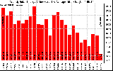 Solar PV/Inverter Performance Weekly Solar Energy Production Value