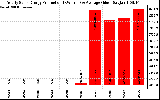 Solar PV/Inverter Performance Yearly Solar Energy Production