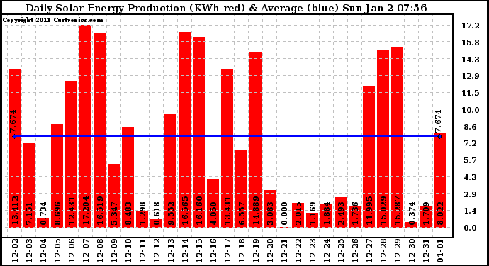 Solar PV/Inverter Performance Daily Solar Energy Production