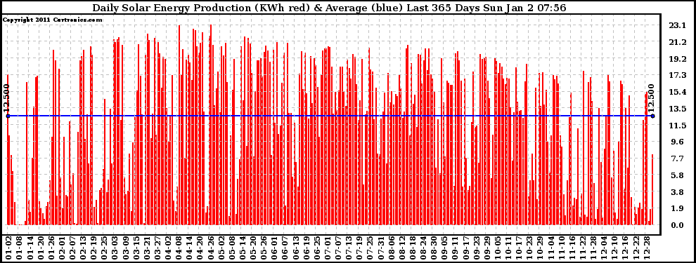 Solar PV/Inverter Performance Daily Solar Energy Production Last 365 Days