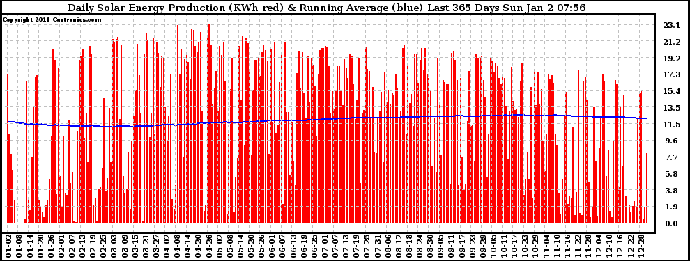 Solar PV/Inverter Performance Daily Solar Energy Production Running Average Last 365 Days