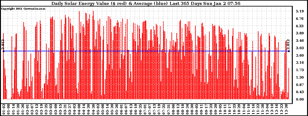 Solar PV/Inverter Performance Daily Solar Energy Production Value Last 365 Days