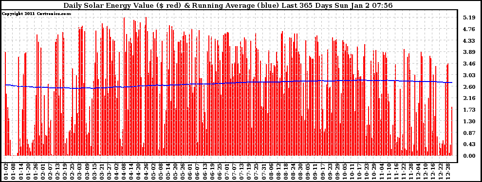 Solar PV/Inverter Performance Daily Solar Energy Production Value Running Average Last 365 Days