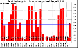 Solar PV/Inverter Performance Daily Solar Energy Production Value