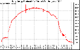 Solar PV/Inverter Performance Daily Energy Production Per Minute