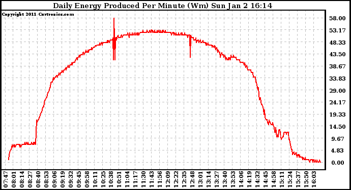 Solar PV/Inverter Performance Daily Energy Production Per Minute