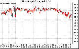 Solar PV/Inverter Performance Grid Voltage