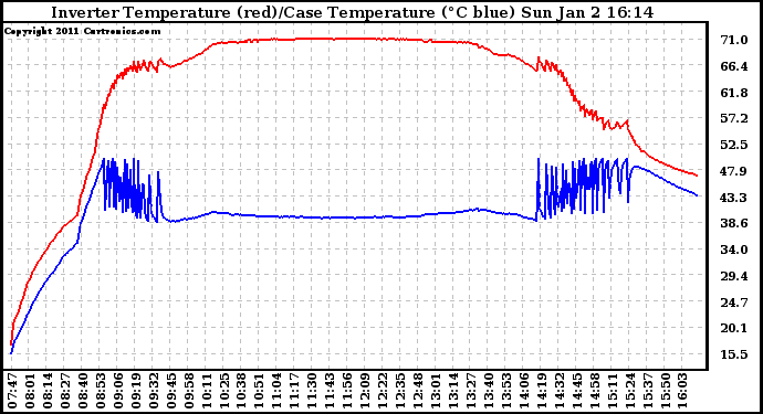 Solar PV/Inverter Performance Inverter Operating Temperature