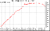 Solar PV/Inverter Performance Outdoor Temperature