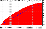 Solar PV/Inverter Performance Solar Radiation & Effective Solar Radiation per Minute