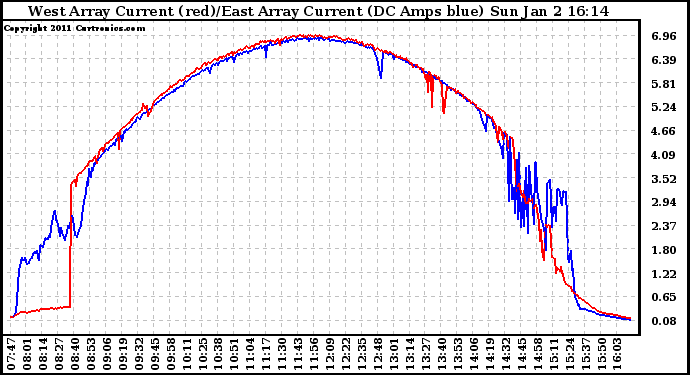 Solar PV/Inverter Performance Photovoltaic Panel Current Output