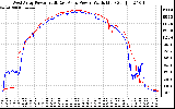 Solar PV/Inverter Performance Photovoltaic Panel Power Output