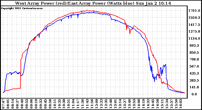 Solar PV/Inverter Performance Photovoltaic Panel Power Output