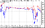 Solar PV/Inverter Performance Photovoltaic Panel Voltage Output