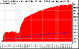 Solar PV/Inverter Performance East Array Power Output & Solar Radiation