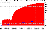 Solar PV/Inverter Performance East Array Power Output & Effective Solar Radiation