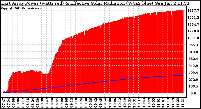 Solar PV/Inverter Performance East Array Power Output & Effective Solar Radiation