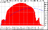 Solar PV/Inverter Performance East Array Actual & Running Average Power Output