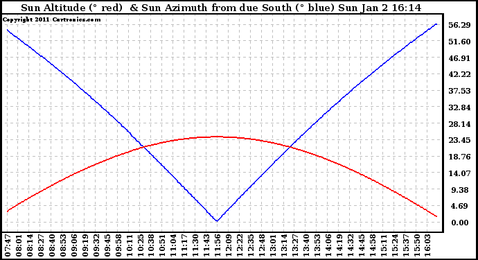 Solar PV/Inverter Performance Sun Altitude Angle & Azimuth Angle