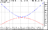 Solar PV/Inverter Performance Sun Altitude Angle & Sun Incidence Angle on PV Panels