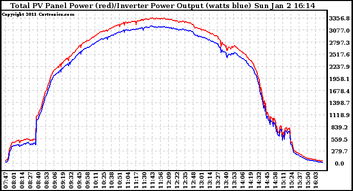 Solar PV/Inverter Performance PV Panel Power Output & Inverter Power Output
