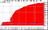 Solar PV/Inverter Performance Total PV Panel Power Output & Solar Radiation