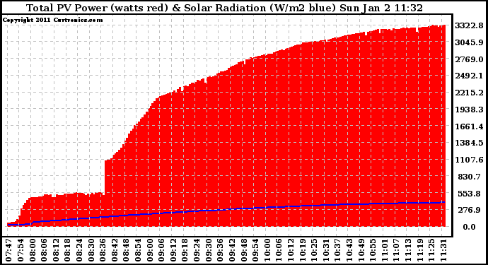 Solar PV/Inverter Performance Total PV Panel Power Output & Solar Radiation