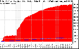 Solar PV/Inverter Performance Total PV Panel Power Output & Effective Solar Radiation