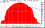 Solar PV/Inverter Performance Total PV Panel & Running Average Power Output