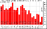 Solar PV/Inverter Performance Weekly Solar Energy Production