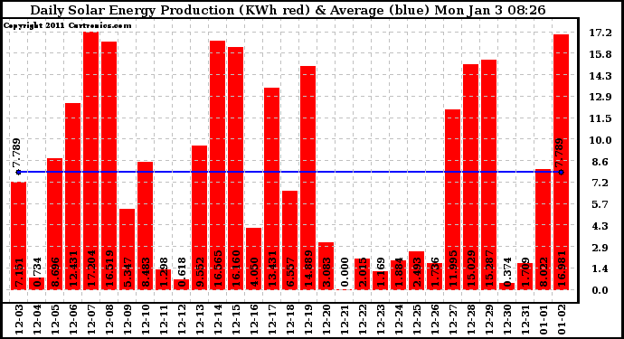 Solar PV/Inverter Performance Daily Solar Energy Production