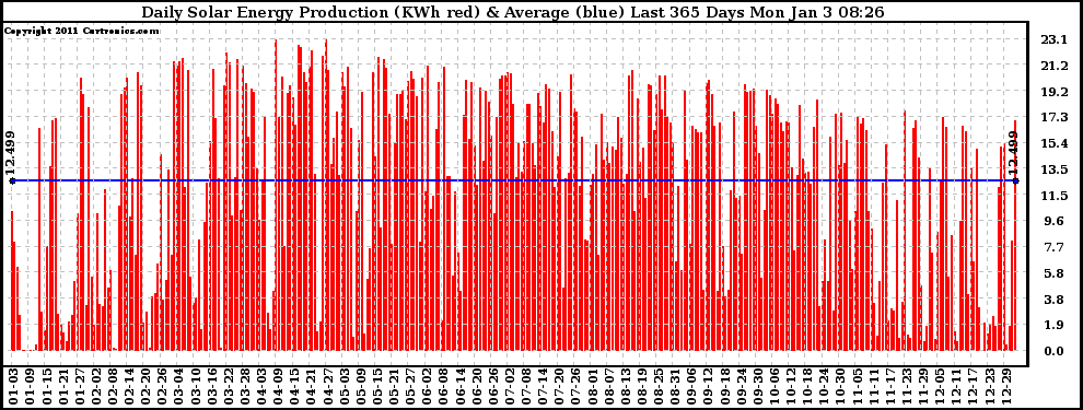 Solar PV/Inverter Performance Daily Solar Energy Production Last 365 Days