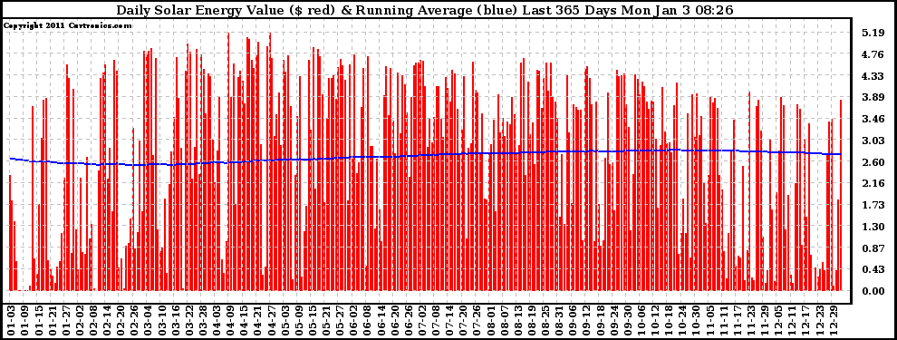 Solar PV/Inverter Performance Daily Solar Energy Production Value Running Average Last 365 Days