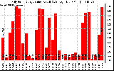 Solar PV/Inverter Performance Daily Solar Energy Production Value