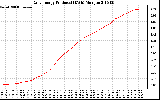 Solar PV/Inverter Performance Daily Energy Production