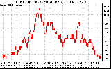 Solar PV/Inverter Performance Daily Energy Production Per Minute